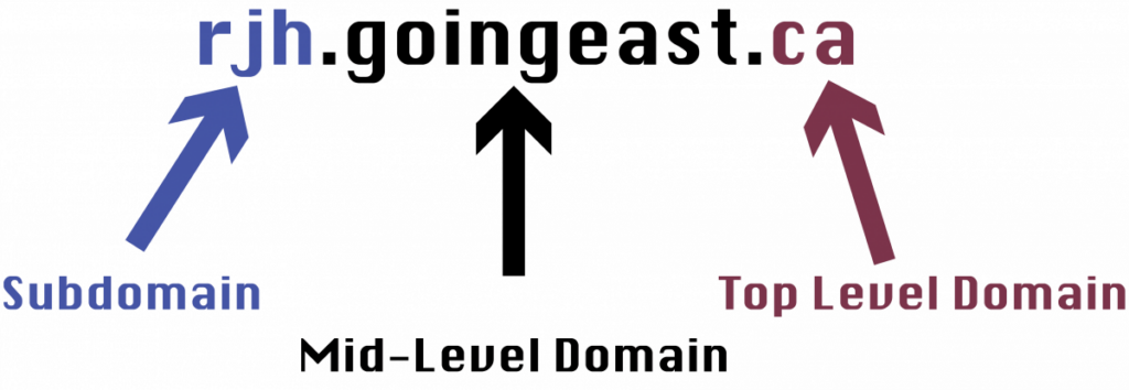 Diagram showing the structure of a domain name: ‘rjh.goingeast.ca’. The subdomain ‘rjh’ is highlighted with a blue arrow labeled ‘Subdomain’. The mid-level domain ‘goingeast’ is in black text with a black arrow labeled ‘Mid-Level Domain’. The top-level domain ‘.ca’ is highlighted with a maroon arrow labeled ‘Top Level Domain’.